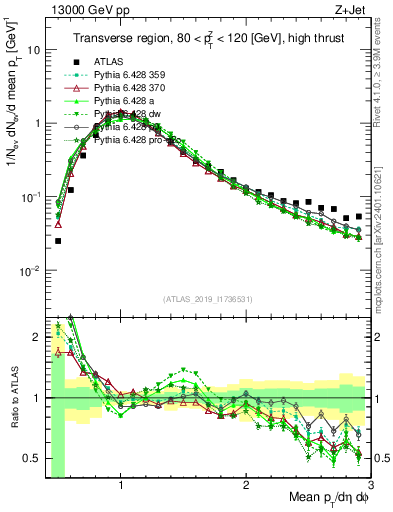 Plot of avgpt in 13000 GeV pp collisions
