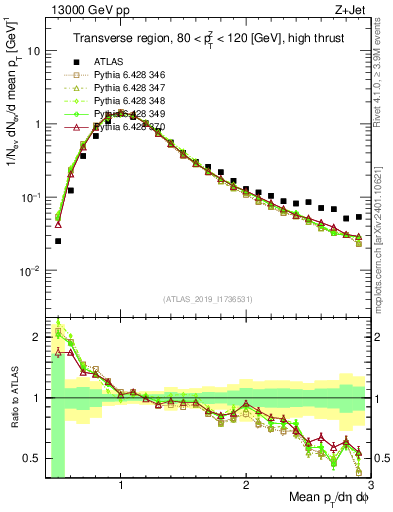 Plot of avgpt in 13000 GeV pp collisions