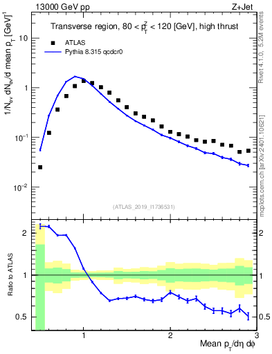 Plot of avgpt in 13000 GeV pp collisions