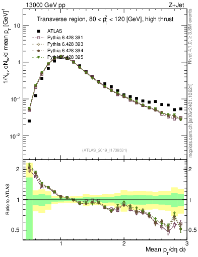 Plot of avgpt in 13000 GeV pp collisions