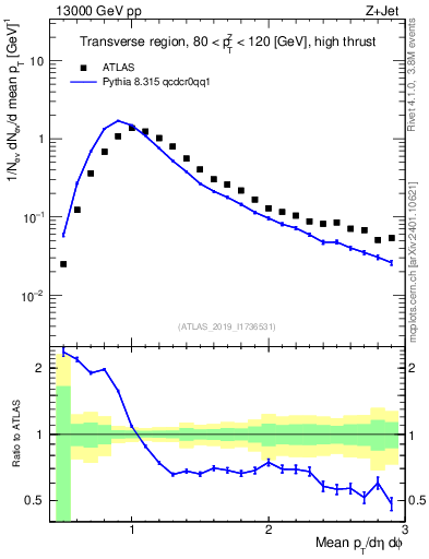 Plot of avgpt in 13000 GeV pp collisions