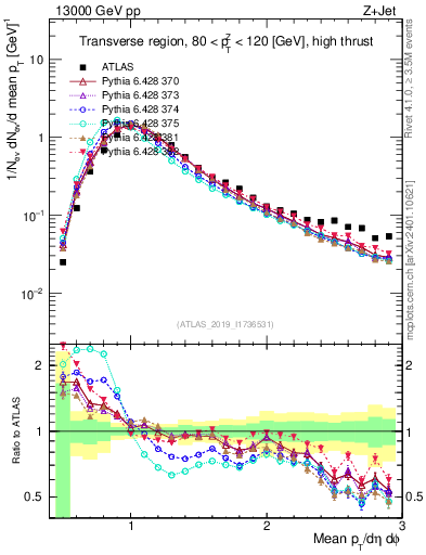 Plot of avgpt in 13000 GeV pp collisions