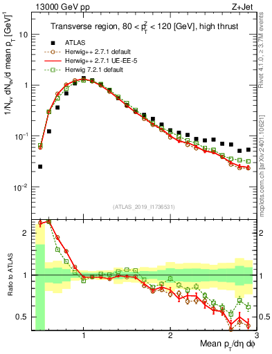 Plot of avgpt in 13000 GeV pp collisions