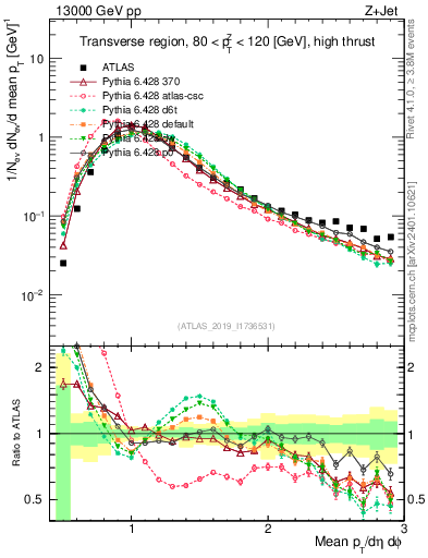 Plot of avgpt in 13000 GeV pp collisions