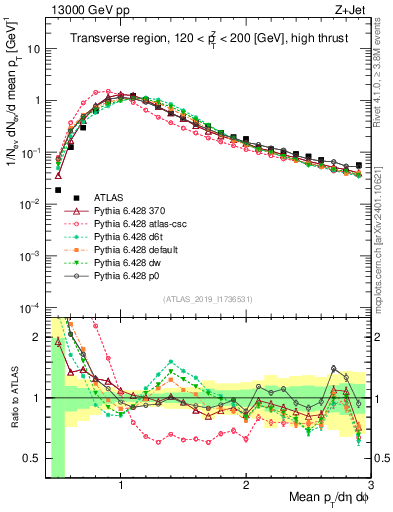 Plot of avgpt in 13000 GeV pp collisions