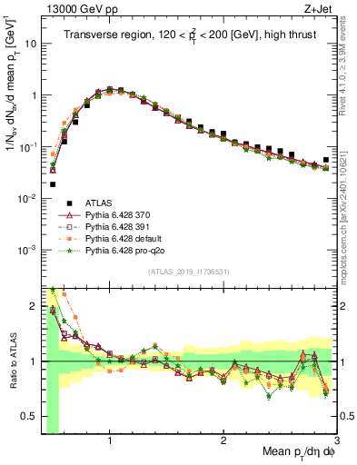 Plot of avgpt in 13000 GeV pp collisions
