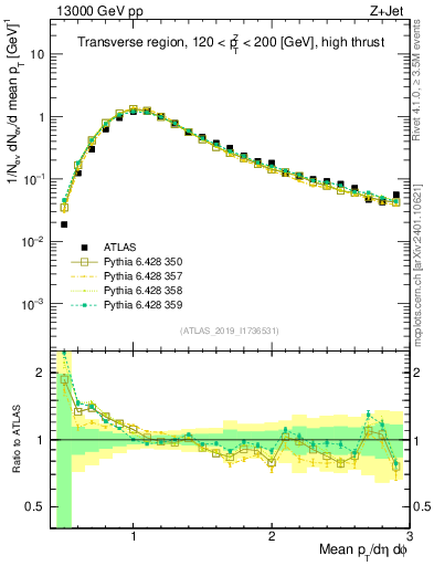 Plot of avgpt in 13000 GeV pp collisions
