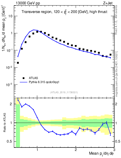 Plot of avgpt in 13000 GeV pp collisions