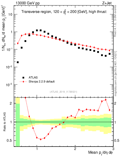 Plot of avgpt in 13000 GeV pp collisions
