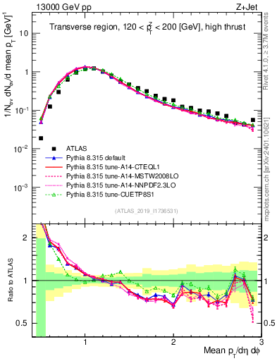 Plot of avgpt in 13000 GeV pp collisions