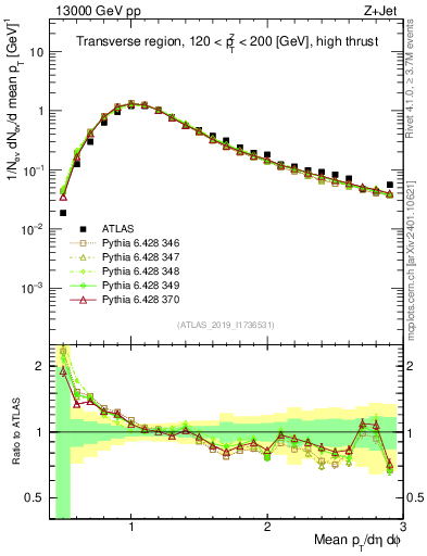 Plot of avgpt in 13000 GeV pp collisions