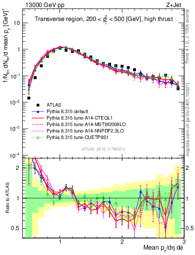 Plot of avgpt in 13000 GeV pp collisions