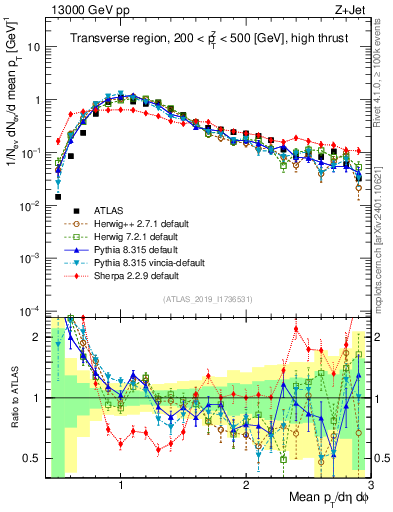 Plot of avgpt in 13000 GeV pp collisions