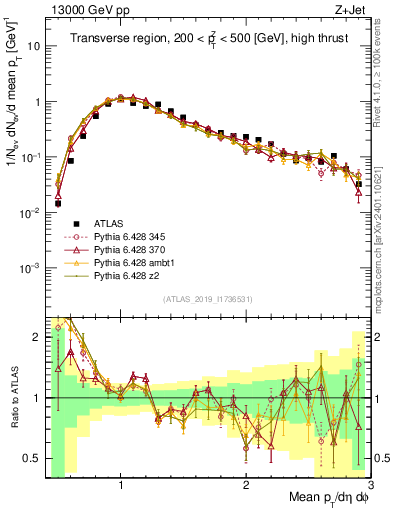Plot of avgpt in 13000 GeV pp collisions