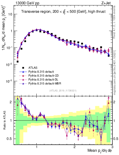 Plot of avgpt in 13000 GeV pp collisions