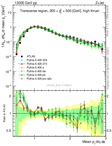 Plot of avgpt in 13000 GeV pp collisions