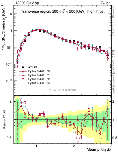 Plot of avgpt in 13000 GeV pp collisions