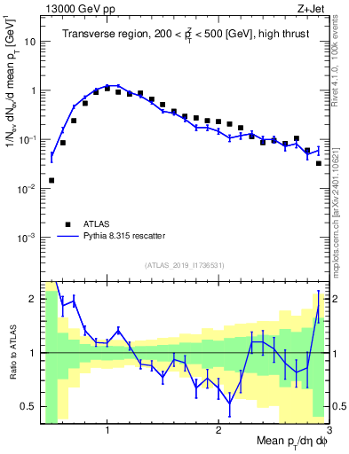 Plot of avgpt in 13000 GeV pp collisions