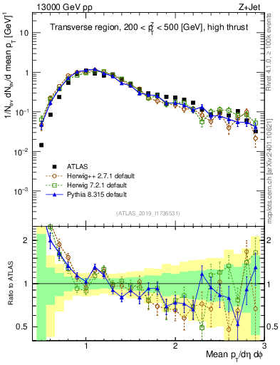 Plot of avgpt in 13000 GeV pp collisions