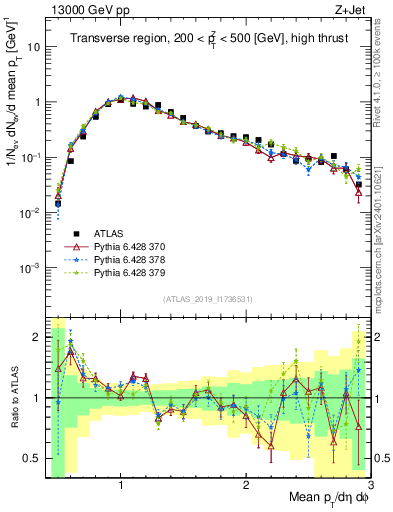 Plot of avgpt in 13000 GeV pp collisions
