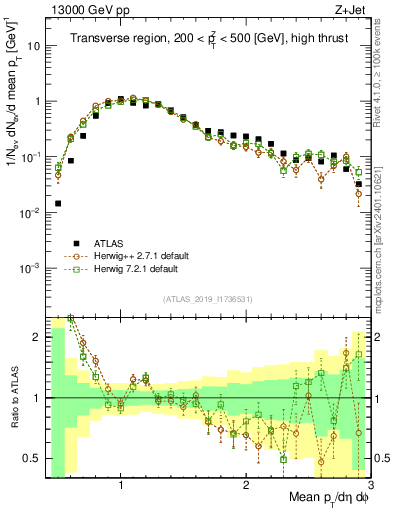 Plot of avgpt in 13000 GeV pp collisions