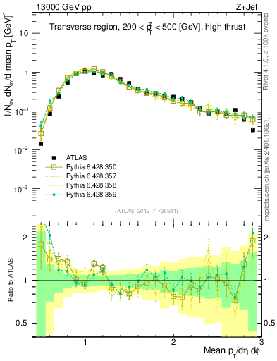 Plot of avgpt in 13000 GeV pp collisions