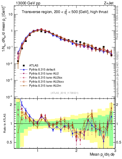 Plot of avgpt in 13000 GeV pp collisions