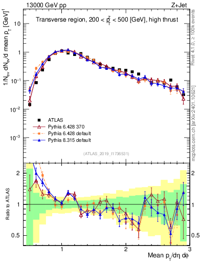 Plot of avgpt in 13000 GeV pp collisions