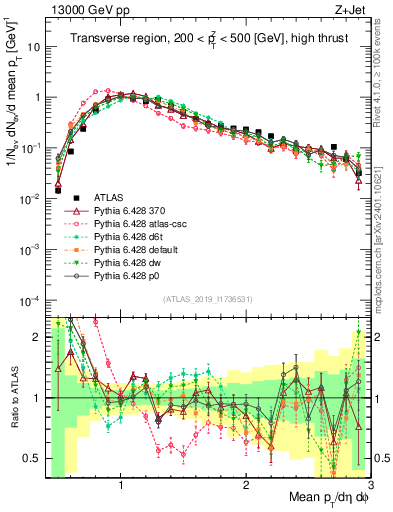 Plot of avgpt in 13000 GeV pp collisions