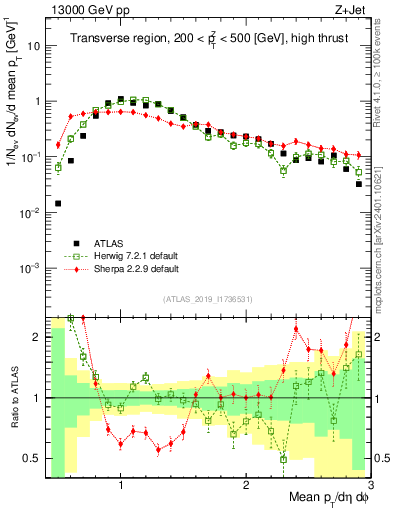 Plot of avgpt in 13000 GeV pp collisions