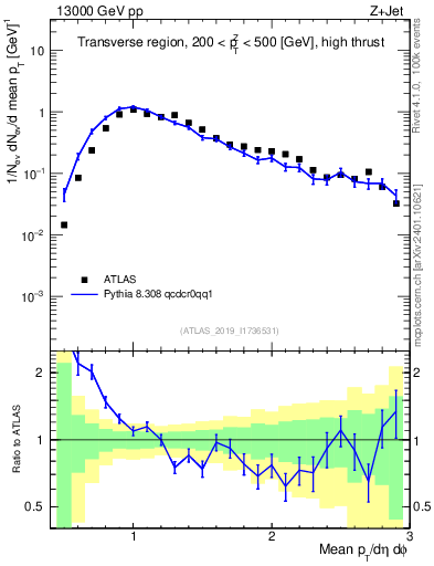 Plot of avgpt in 13000 GeV pp collisions