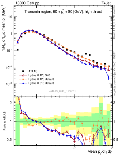 Plot of avgpt in 13000 GeV pp collisions