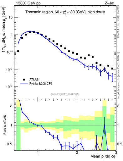 Plot of avgpt in 13000 GeV pp collisions