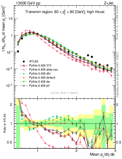 Plot of avgpt in 13000 GeV pp collisions