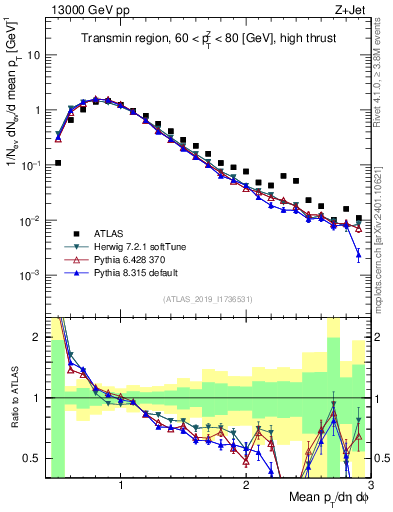 Plot of avgpt in 13000 GeV pp collisions
