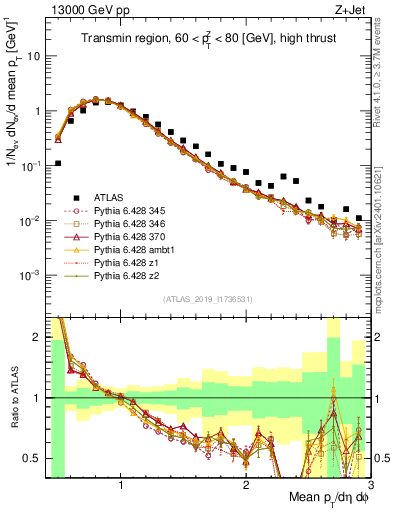 Plot of avgpt in 13000 GeV pp collisions