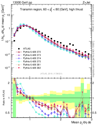 Plot of avgpt in 13000 GeV pp collisions