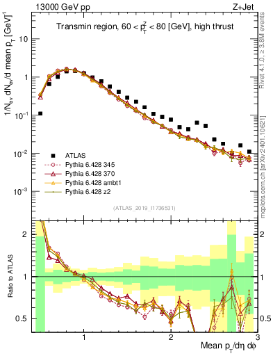Plot of avgpt in 13000 GeV pp collisions