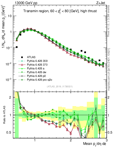 Plot of avgpt in 13000 GeV pp collisions