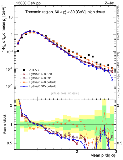 Plot of avgpt in 13000 GeV pp collisions
