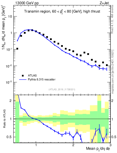Plot of avgpt in 13000 GeV pp collisions