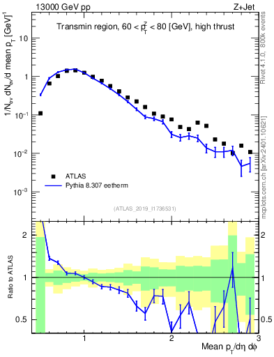 Plot of avgpt in 13000 GeV pp collisions