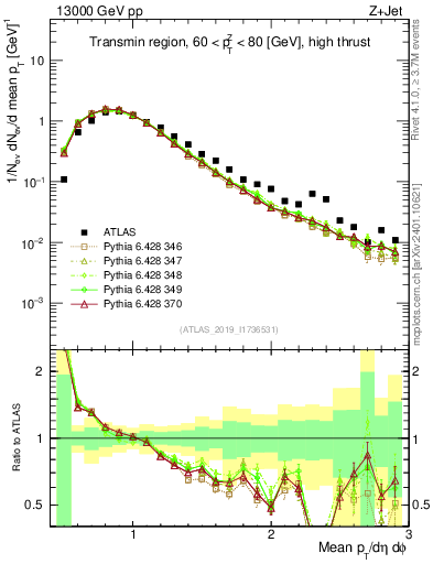 Plot of avgpt in 13000 GeV pp collisions