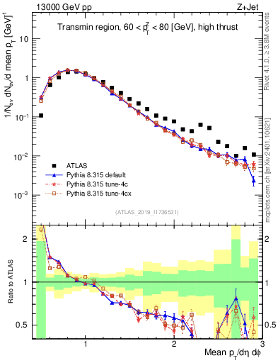 Plot of avgpt in 13000 GeV pp collisions