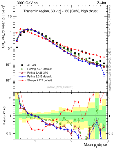 Plot of avgpt in 13000 GeV pp collisions
