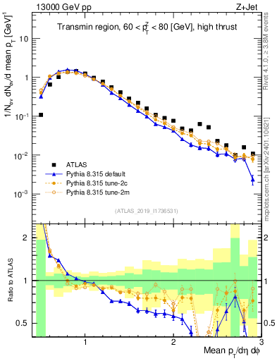 Plot of avgpt in 13000 GeV pp collisions