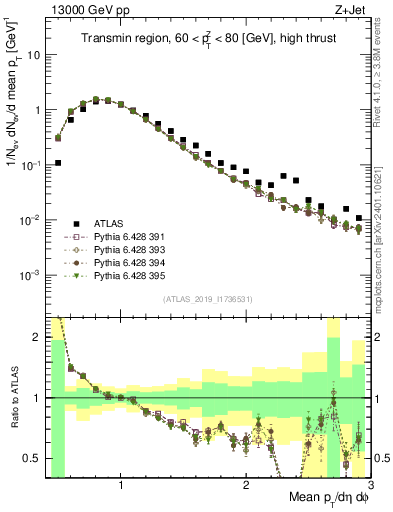 Plot of avgpt in 13000 GeV pp collisions