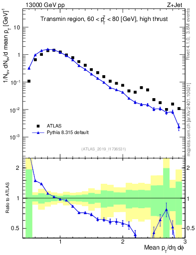 Plot of avgpt in 13000 GeV pp collisions