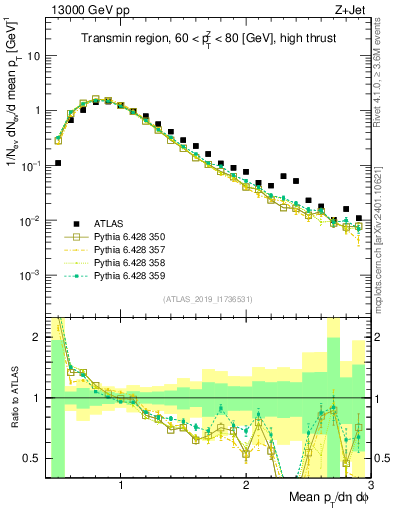 Plot of avgpt in 13000 GeV pp collisions
