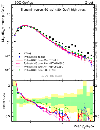 Plot of avgpt in 13000 GeV pp collisions